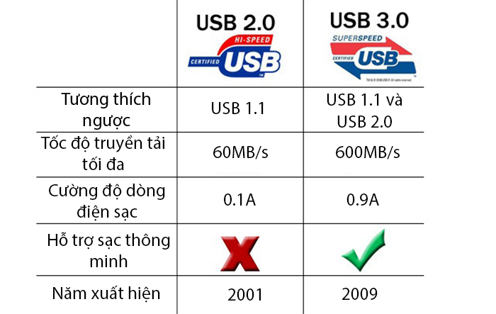 Cổng usb 3.0 là gì