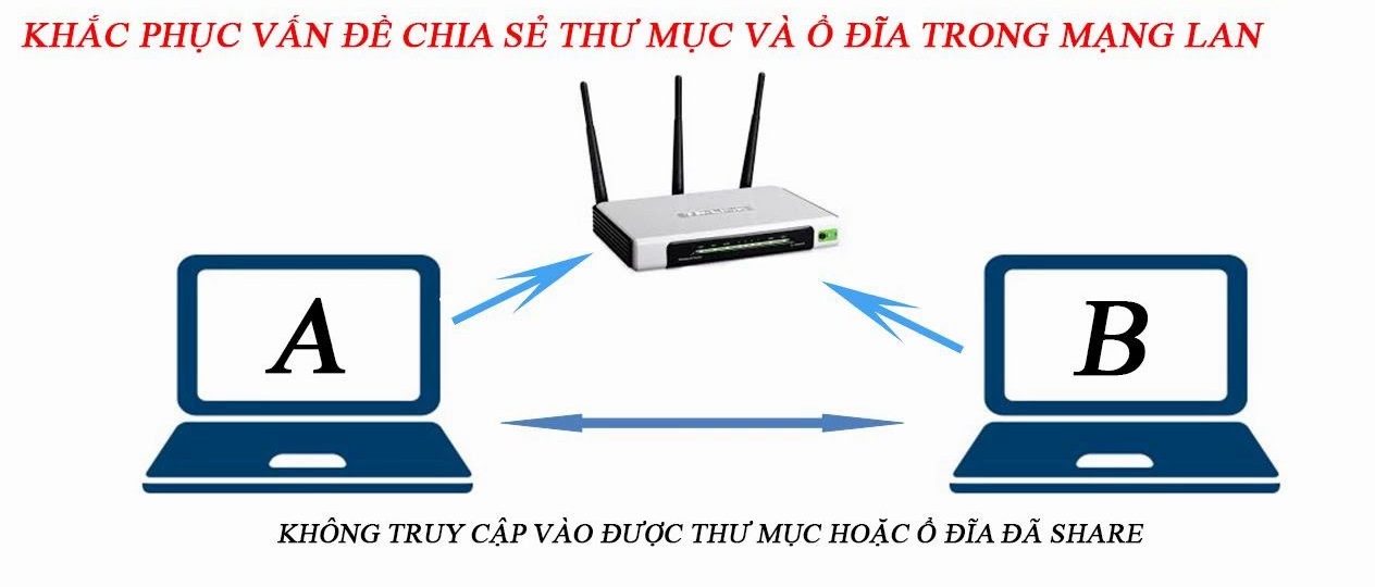 Hướng dẫn sửa máy tính không truy cập dữ liệu chia sẻ được
